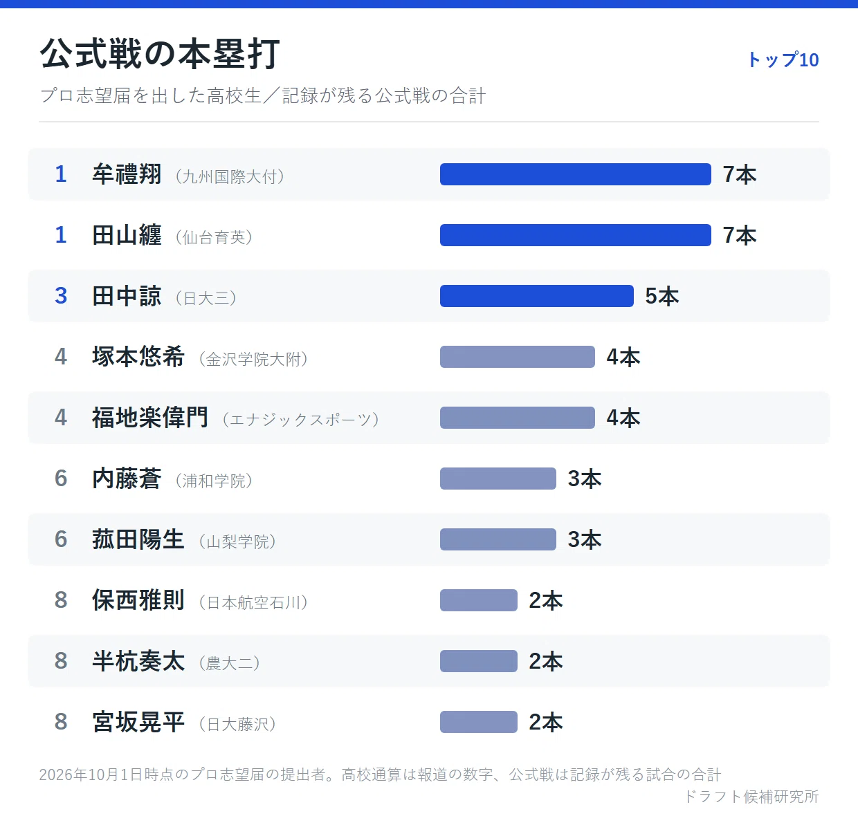 高校 通算 本塁打