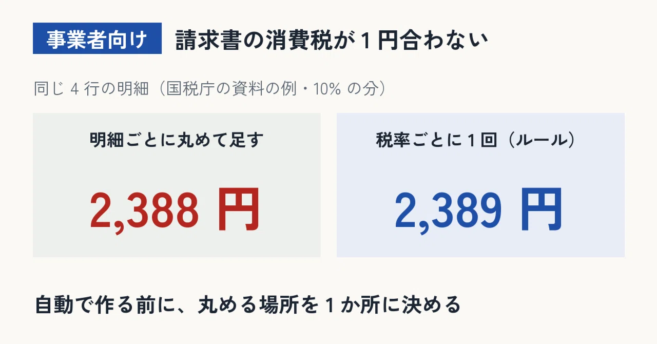 Consumption tax on invoices: A 1-yen discrepancy when rounding per line ...