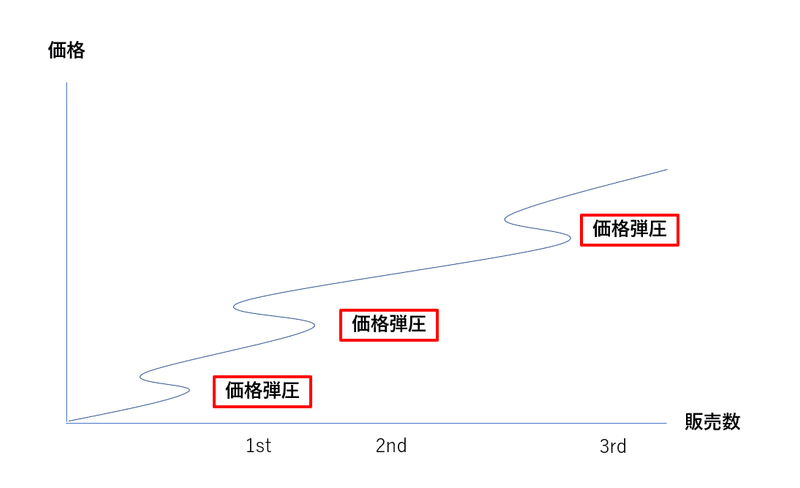 価格修正