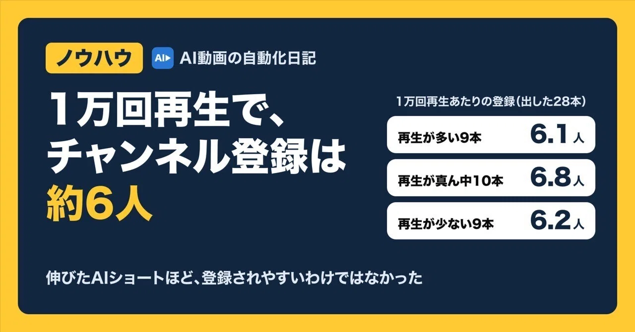 1万回再生で、チャンネル登録は約6人｜伸びたAIショートほど、登録されやすいわけで…
