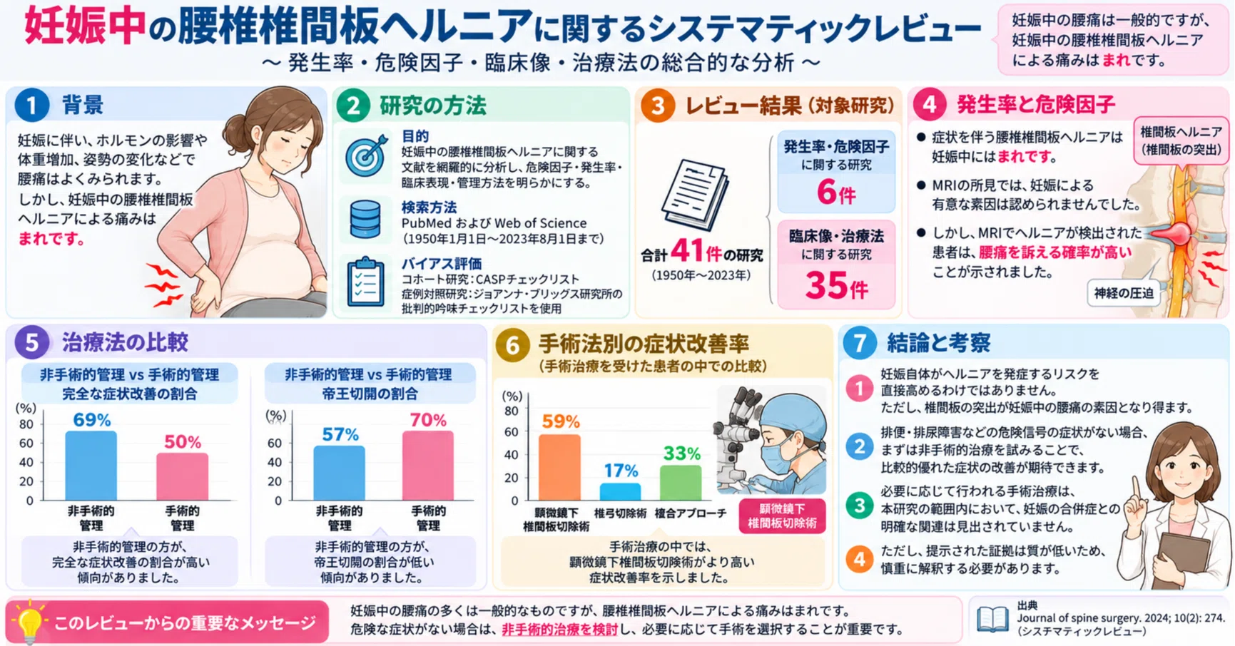妊娠中の腰椎椎間板ヘルニアに関するシステマティックレビュー｜oomamedo