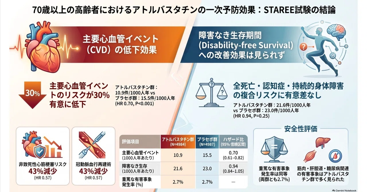 70歳からのスタチン投与は「心血管イベント」を減らすが「健康寿命」は