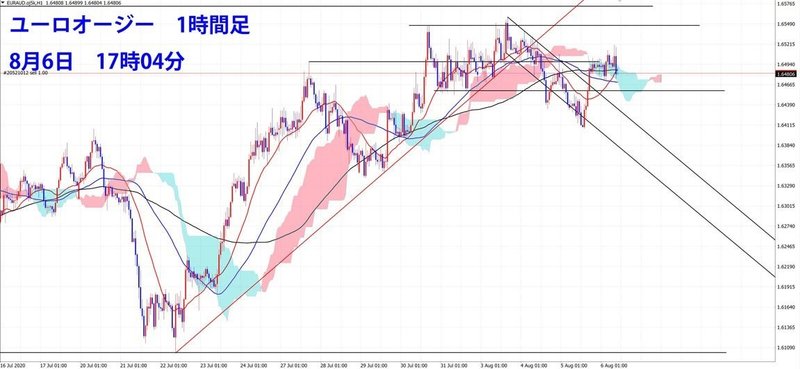200806ユーロオージー1時間足1704