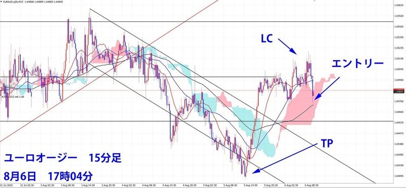 200806ユーロオージー15分足1704