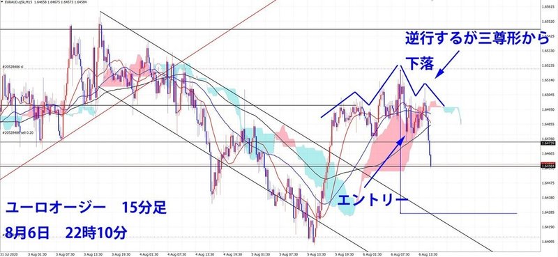 200806ユーロオージー15分足2210