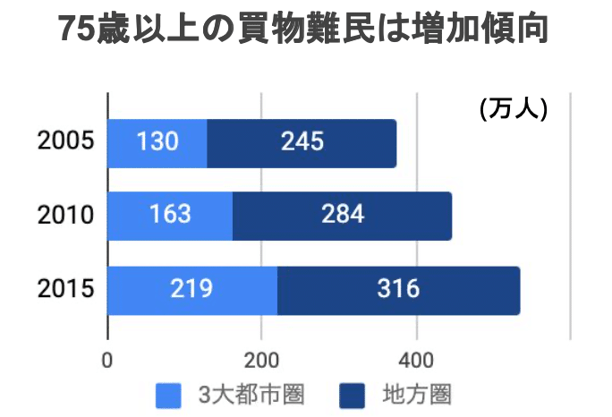 買い物難民