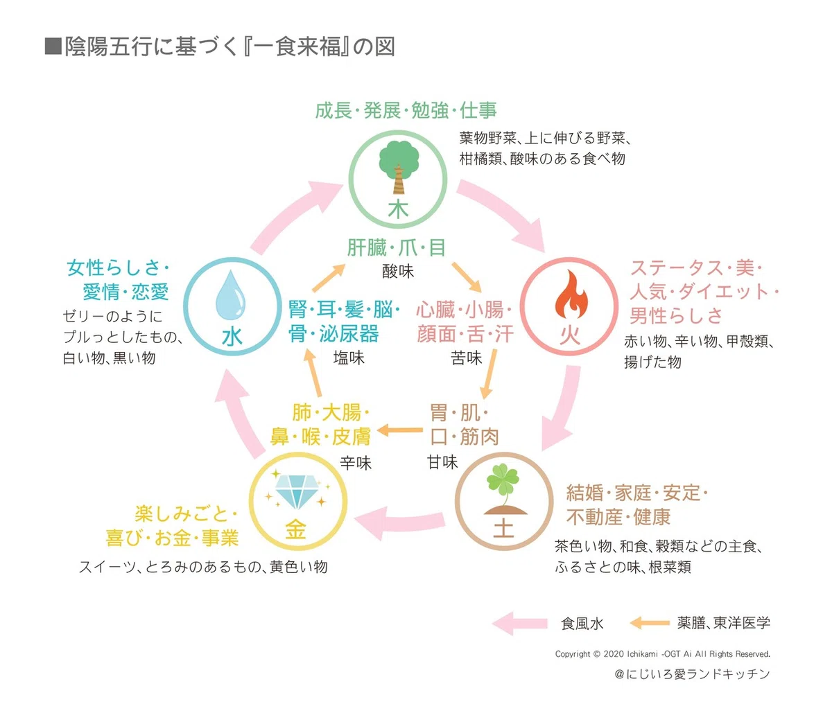 陰陽五行循環図_01 (1)背景白