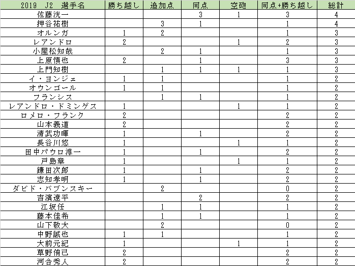 2019J2終了間際得点選手