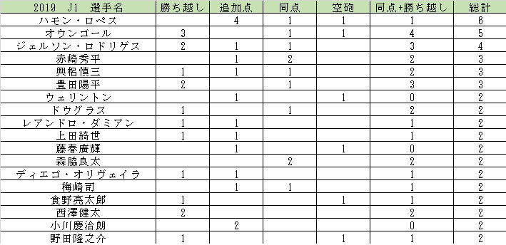 2019J1終了間際得点選手