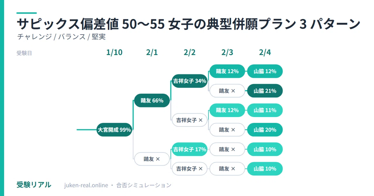 サピックス偏差値 50〜55 女子の典型併願プラン 3 パターン