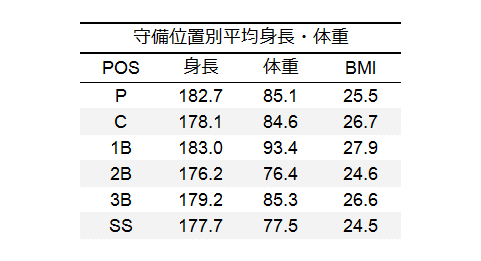 守備位置別の平均身長 体重を求める Namiki Note 守備位置別の平均身長 体重を求める Namiki Note