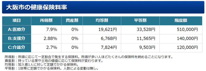 大阪市の健康保険料率