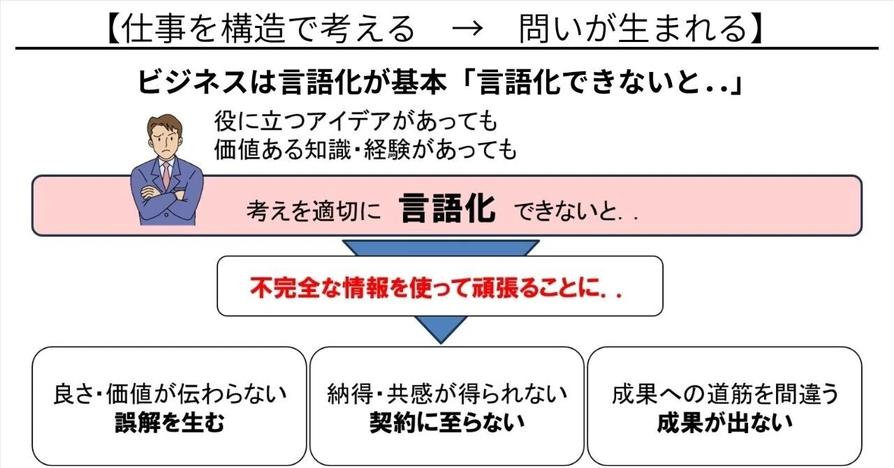Business is Based on Verbalization: 'If You Can't Verbalize...'｜池田秀敏：図解 ...