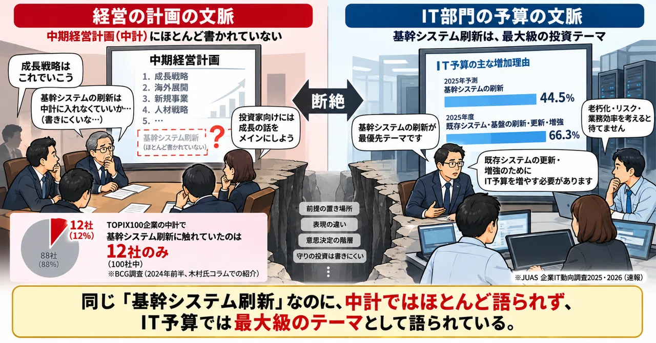Why Core System Modernization Is Not Included in Mid-Term Management ...