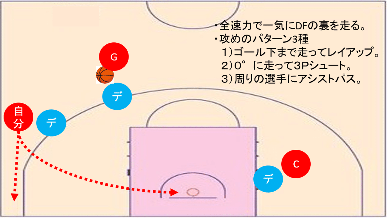 バスケ バックドアカットの3つのコツを紹介 一撃必殺オフボールof Tomomi S Basketball Note