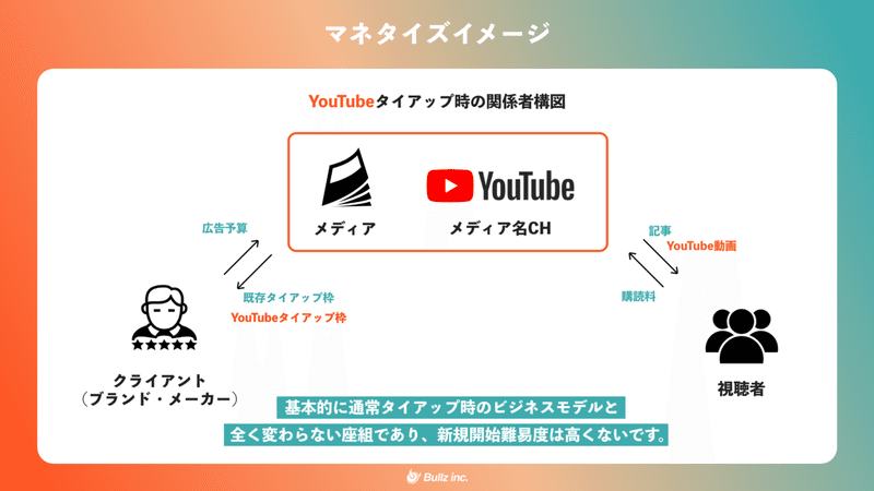 9事例掲載 メディア型youtubeチャンネルは本当に マネタイズ できるのか ぶるとん Note