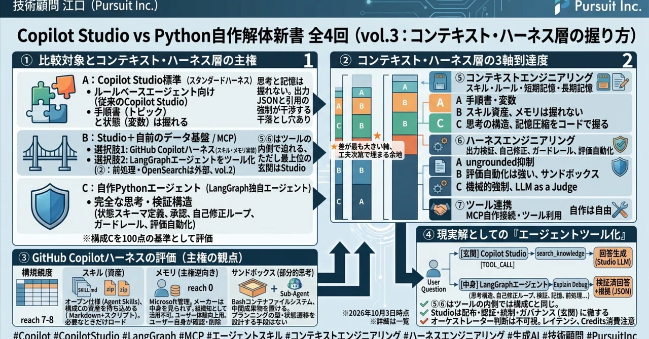 【Copilot Studio vs 自作Pythonエージェント vol.3】コンテキスト・ハーネス層:スキルとメモリが加わったStudio ...