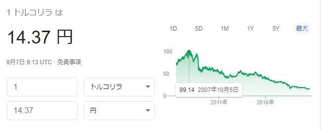 トルコリラ円（2020.8）