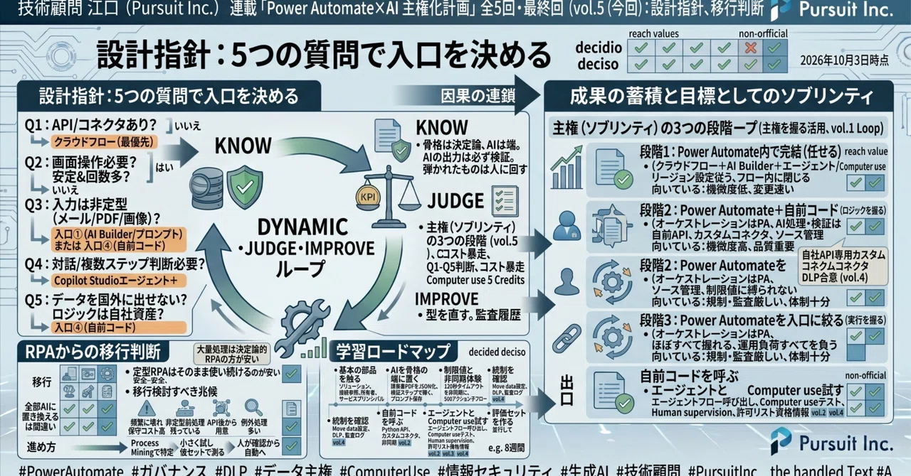 [Power Automate × AI Practical Guide vol.5 - Final Episode] Design ...