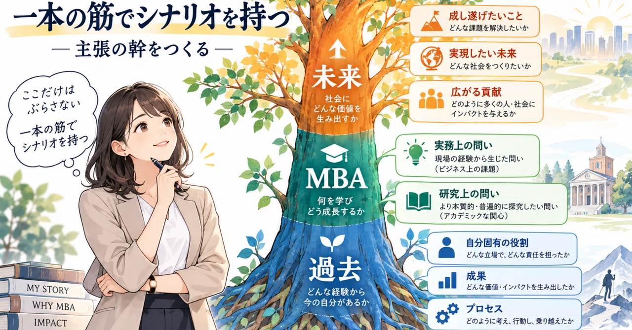 Domestic MBA Entrance Exam & Interview Preparation (41): Think of the ...