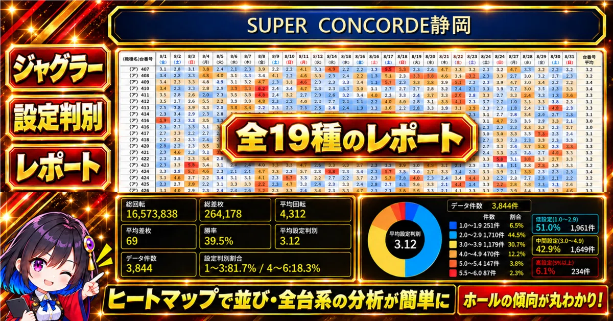 SUPER CONCORDE静岡 2026/8】ジャグラー設定判別レポート｜台番×日付