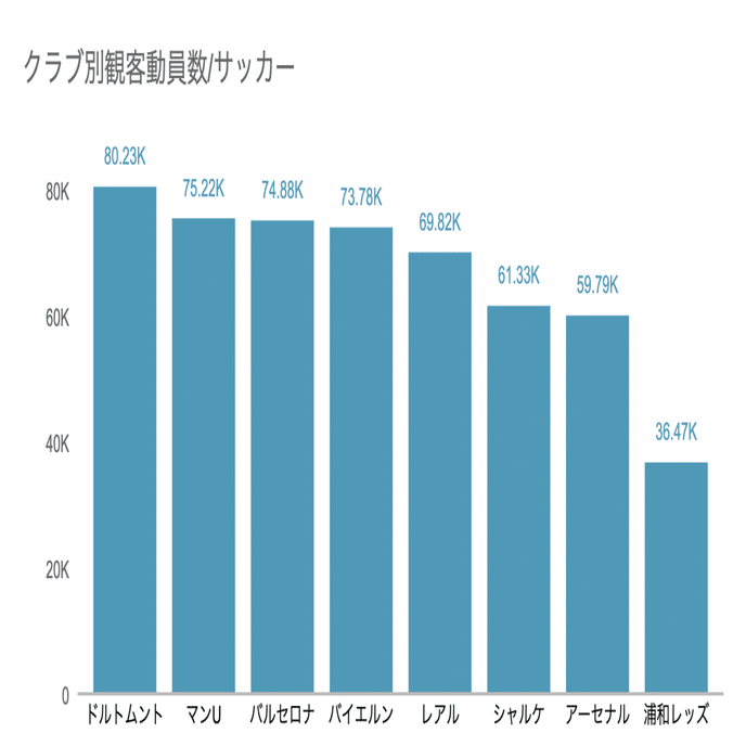 財政危機から回復したドルトムントの経営戦略にヒントが？コロナ禍から