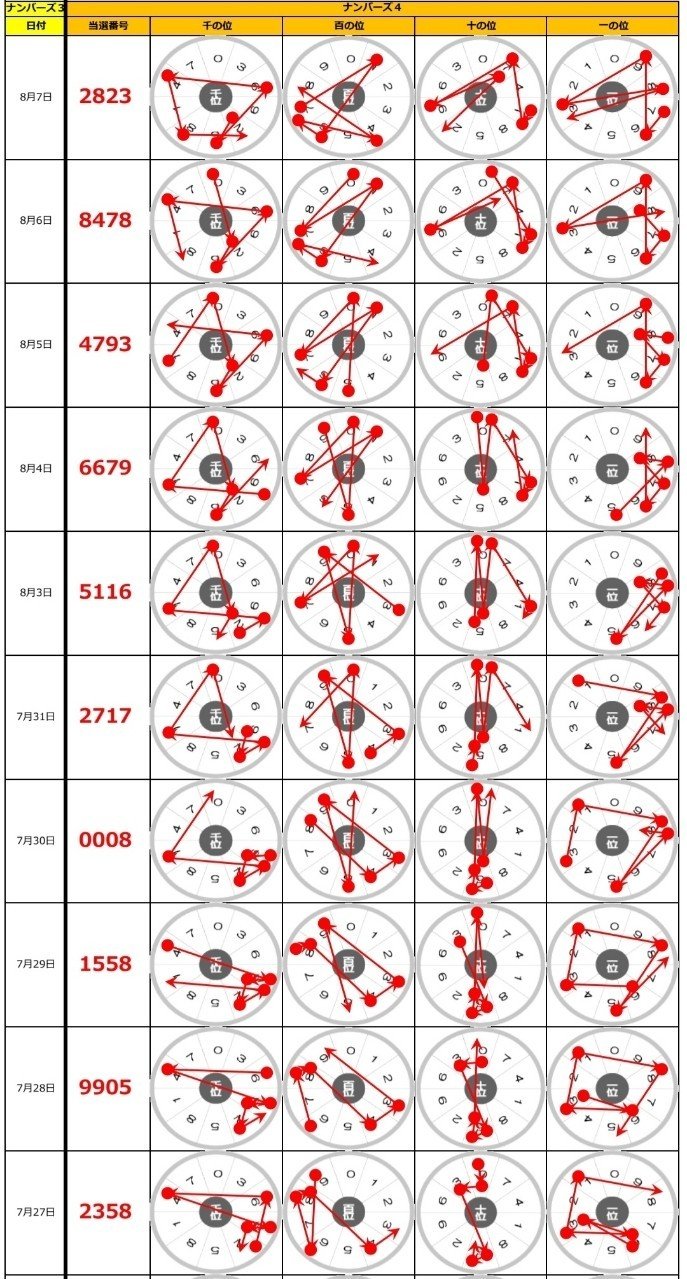 ナンバーズ4 ナンバーズフォー の8 7 金 当選結果 ゆるふわニャンコ ナンバーズ4予想 Note ナンバーズ4 ナンバーズフォー の8 7 金 当選結果 ゆるふわニャンコ ナンバーズ4予想 Note