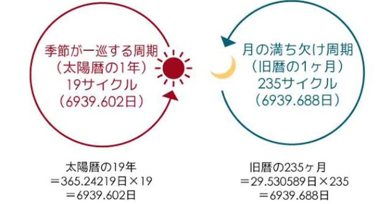 旧暦と新暦の違い|ドラけん|note