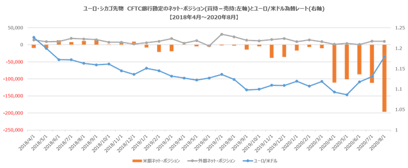 米国先物市場での銀行勘定のポジション Cftc 報告 2020年8月4日時点 Future Research Note