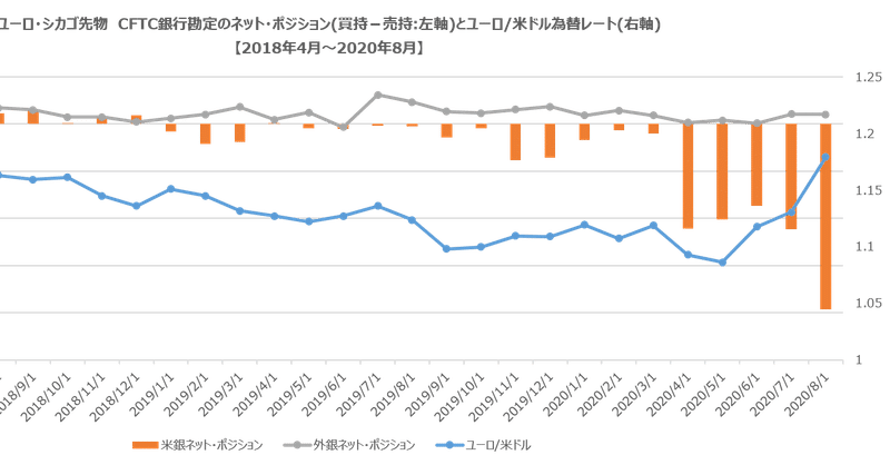 米国先物市場での銀行勘定のポジション Cftc 報告 2020年8月4日時点 Future Research Note