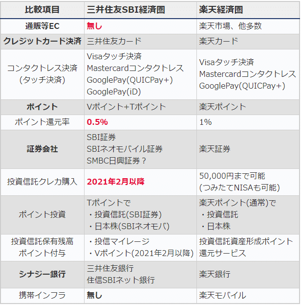 三井住友カード＋SBI証券の「三井住友SBI経済圏」は2021年2月から！【要約版】｜ぬくぬく