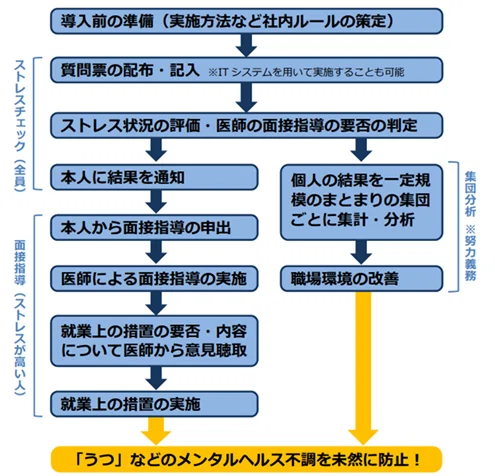ストレスチェックテストを活用しよう 健康共創チーム Note