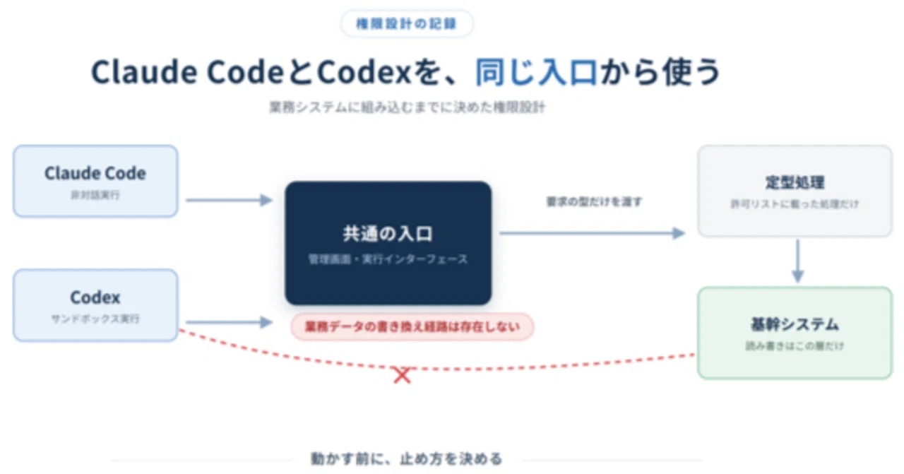 Using Claude Code and Codex from the Same Entry Point: Permission ...