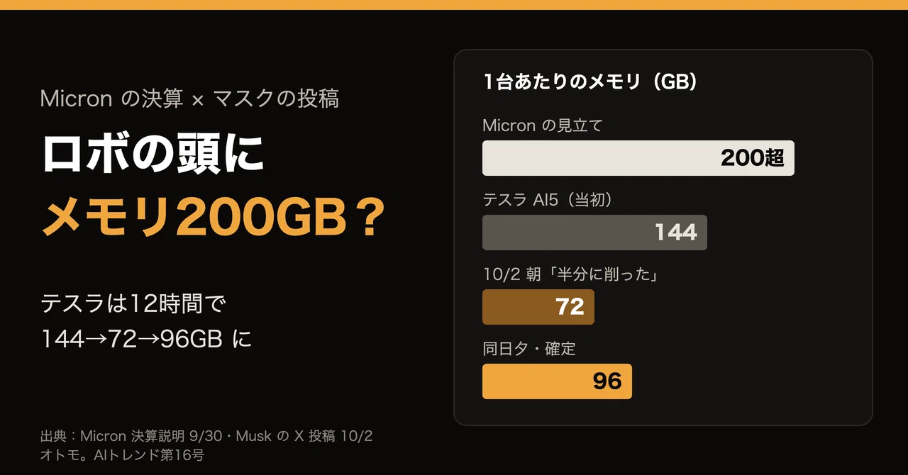 メモリ各種　動作未確認 ヒューマノイドのメモリは「自動運転車並みの200GB超」とMicron。同じ