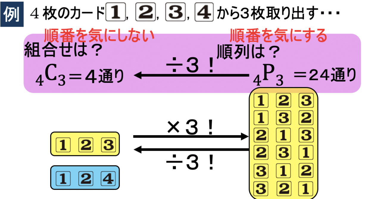 順列と組合せ(3)」 S30号 順列と組み合わせの公式とその違い【問題付き】