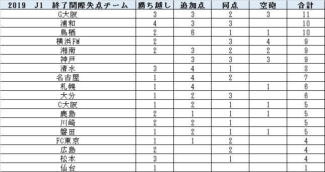 2019J1終了間際失点内訳