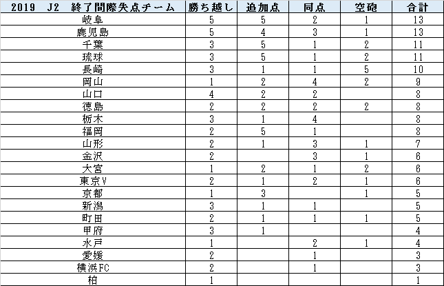 2019J2終了間際失点内訳