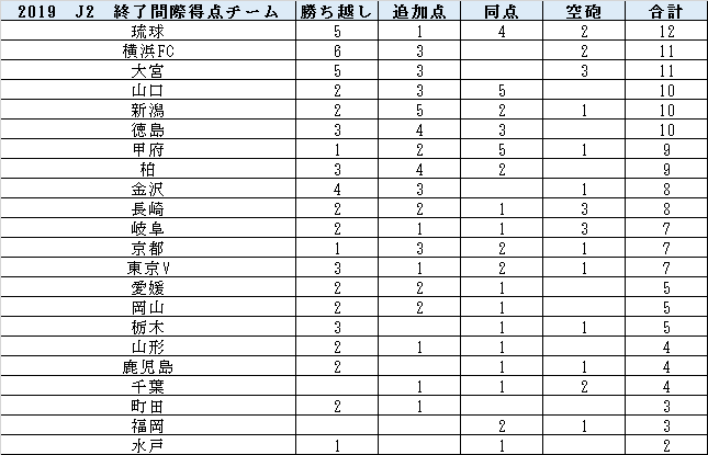 2019J2終了間際得点内訳