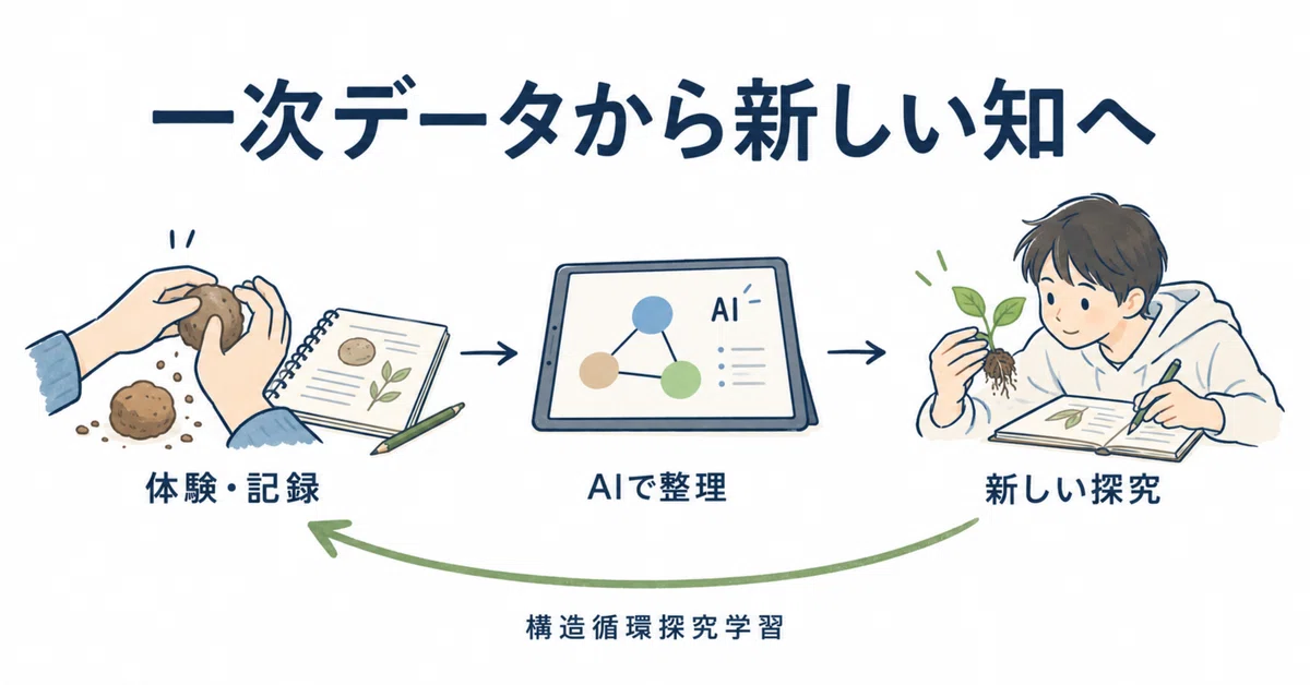 Inquiry-Based Learning that Generates New Knowledge from Primary Data ...