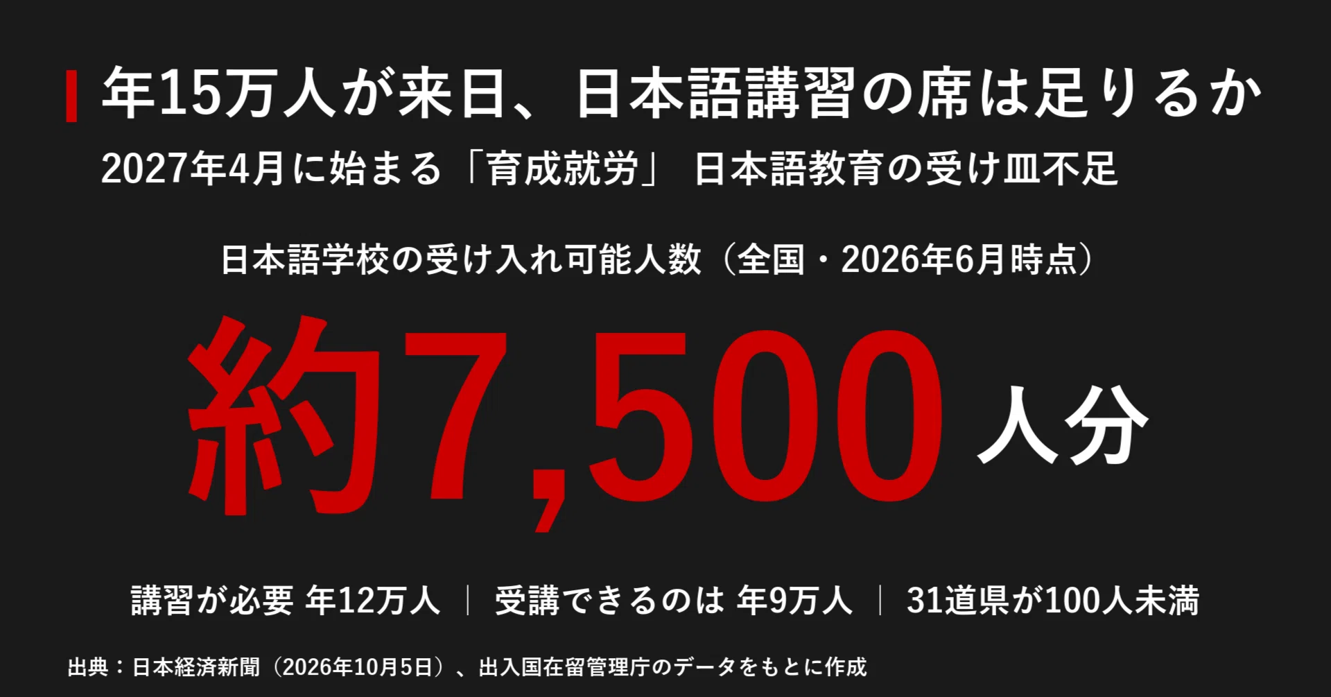 年15万人に7500席」育成就労は日本語教育の受け皿不足でつまずくのか