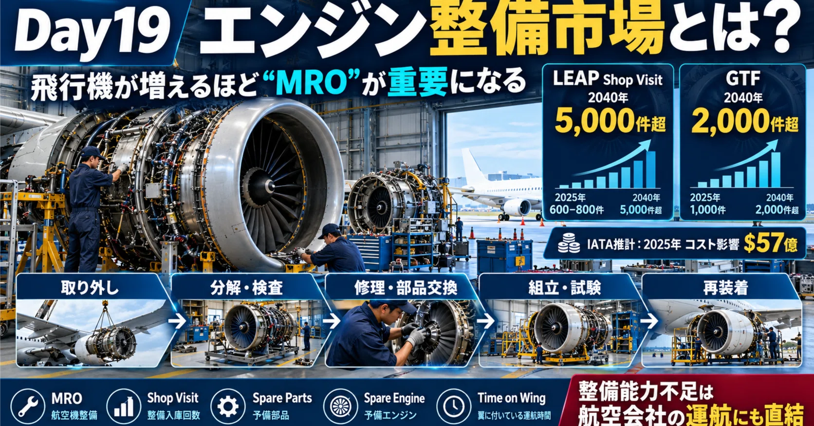 Day 19 | What is the engine maintenance market? As the number of ...