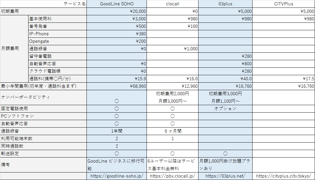 メモ 小規模事業者向けクラウドpbx比較表 凜 りん Note