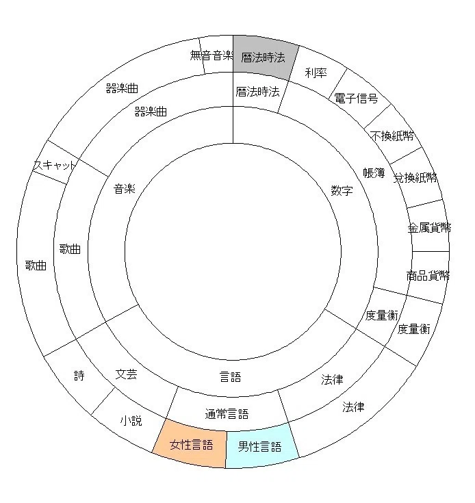 サークル7
