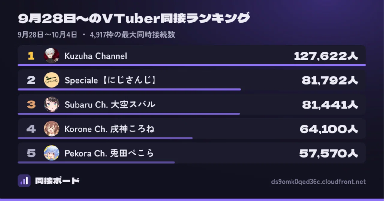 【同接ウィークリー #2】アソビ★まわり隊の平均同接が、ぺこら ...