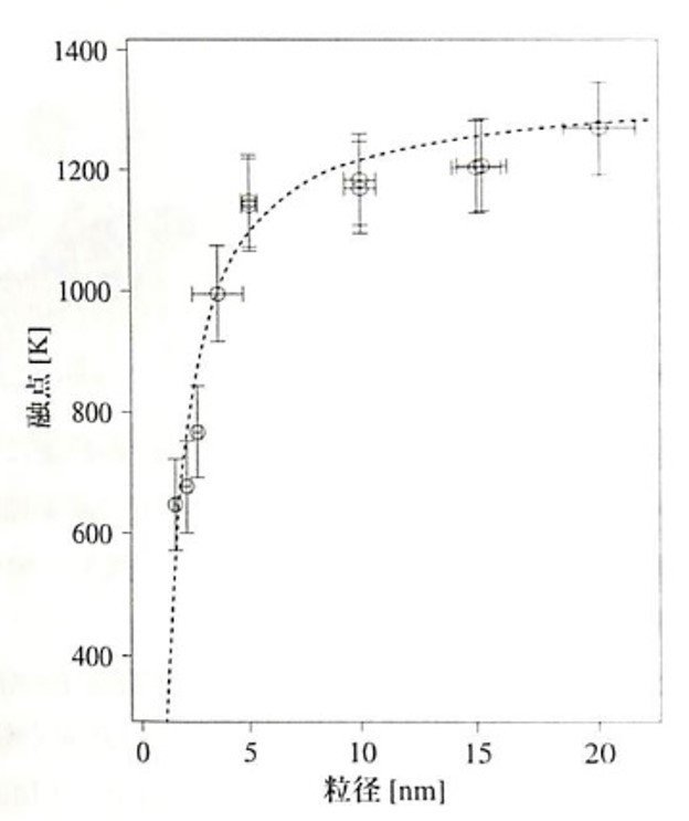 ナノ粒子　融点