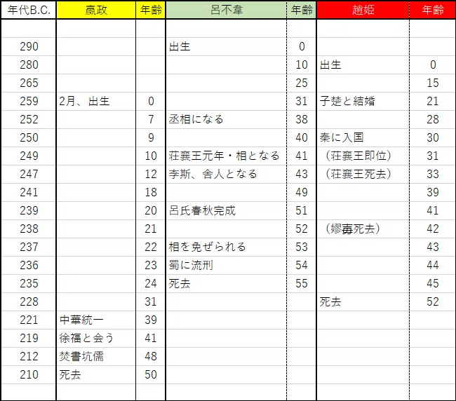 嬴政年表