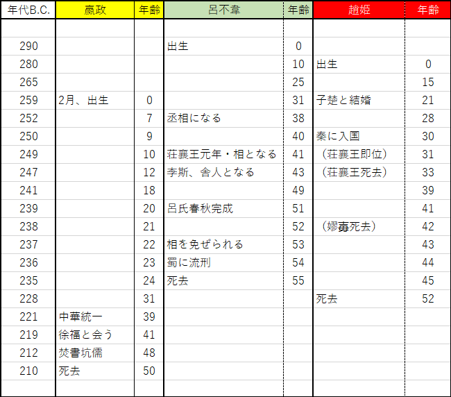 謎の権力者 嫪毐 Kazuma 新解釈キングダム 中国古代史妄想局 Note 謎の権力者 嫪毐 Kazuma 新解釈キングダム 中国古代史妄想局 Note