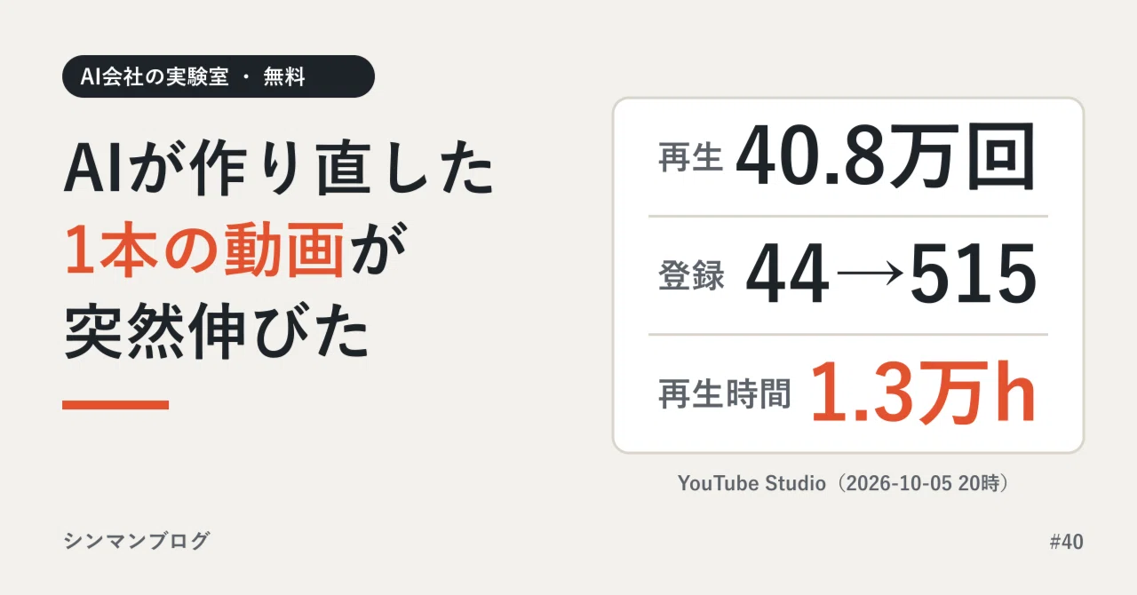 YouTubeの登録者が、3日で44人から515人に。AIが作り直した1本が、土曜の夜にテレビ…