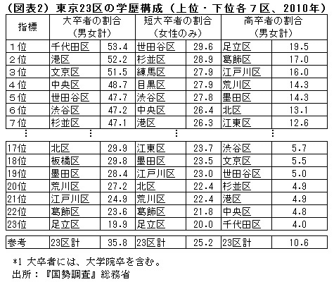 東京カーストという東京23区の格付けランキングおよびステータス ヒエラルキー 格差 Igi Note