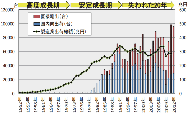 1兆円産業の産業用ロボットだって最初は苦労したんだなという当たり前の話 安藤 健 ロボット開発者 Note